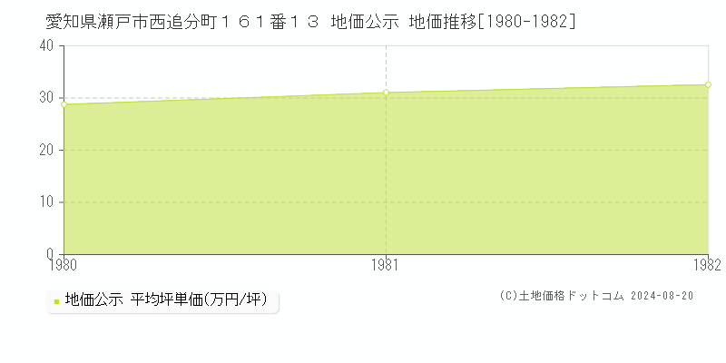 愛知県瀬戸市西追分町１６１番１３ 公示地価 地価推移[1980-1982]