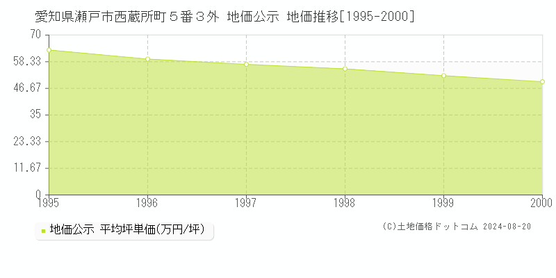 愛知県瀬戸市西蔵所町５番３外 公示地価 地価推移[1995-2000]