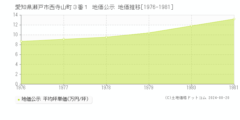 愛知県瀬戸市西寺山町３番１ 公示地価 地価推移[1976-1981]