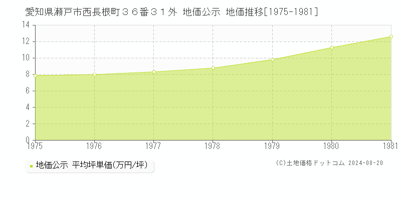 愛知県瀬戸市西長根町３６番３１外 公示地価 地価推移[1975-1981]