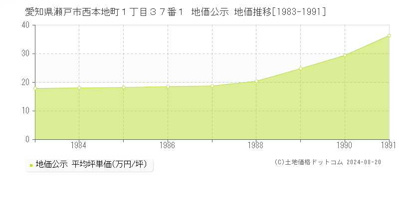 愛知県瀬戸市西本地町１丁目３７番１ 公示地価 地価推移[1983-1991]