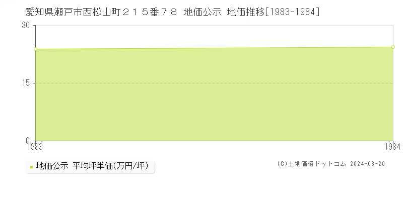 愛知県瀬戸市西松山町２１５番７８ 公示地価 地価推移[1983-1984]