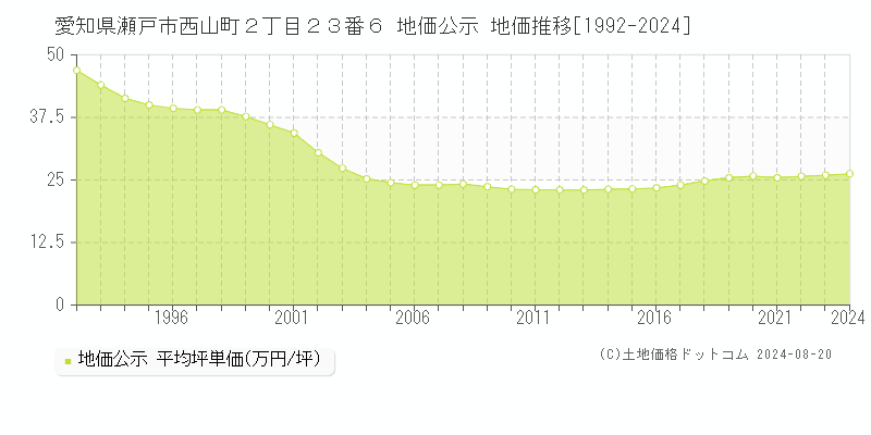 愛知県瀬戸市西山町２丁目２３番６ 公示地価 地価推移[1992-2024]