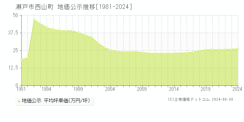 西山町(瀬戸市)の公示地価推移グラフ(坪単価)[1981-2024年]