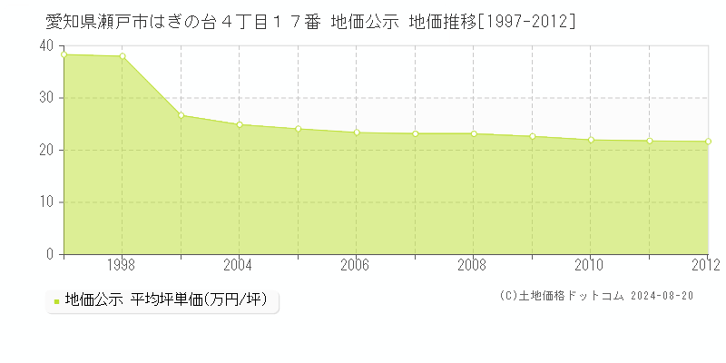 愛知県瀬戸市はぎの台４丁目１７番 公示地価 地価推移[1997-2012]