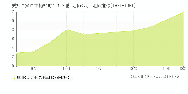 愛知県瀬戸市幡野町１１３番 公示地価 地価推移[1971-1981]