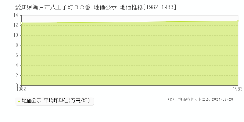 愛知県瀬戸市八王子町３３番 公示地価 地価推移[1982-1983]