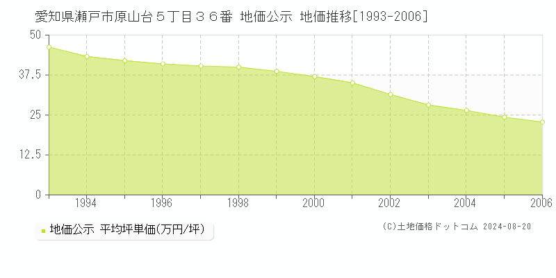 愛知県瀬戸市原山台５丁目３６番 公示地価 地価推移[1993-2006]