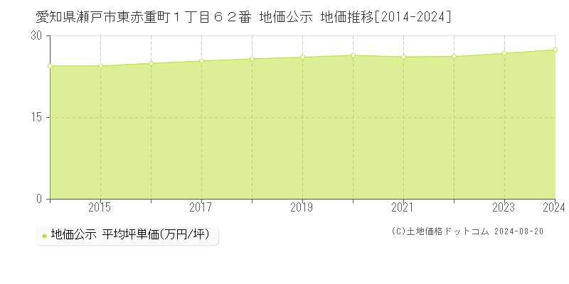 愛知県瀬戸市東赤重町１丁目６２番 公示地価 地価推移[2014-2024]