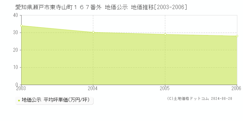 愛知県瀬戸市東寺山町１６７番外 公示地価 地価推移[2003-2006]