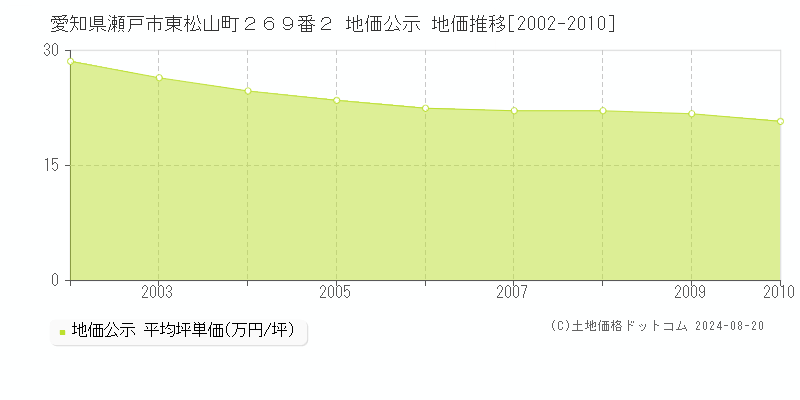 愛知県瀬戸市東松山町２６９番２ 公示地価 地価推移[2002-2010]