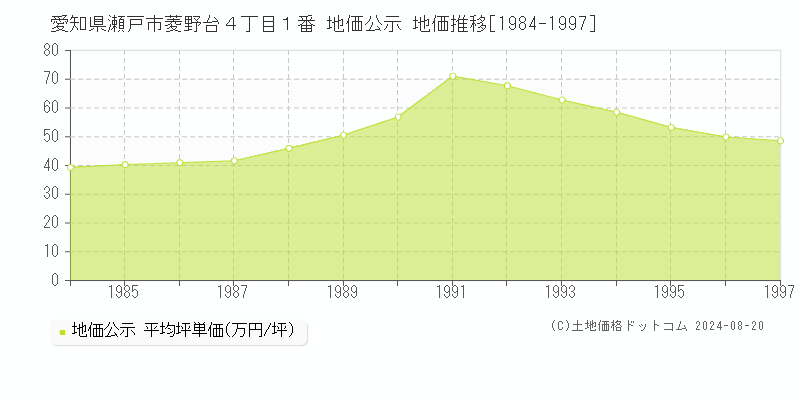 愛知県瀬戸市菱野台４丁目１番 公示地価 地価推移[1984-1997]