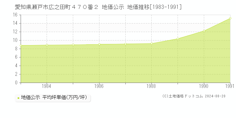 愛知県瀬戸市広之田町４７０番２ 公示地価 地価推移[1983-1991]