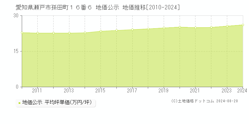 愛知県瀬戸市孫田町１６番６ 公示地価 地価推移[2010-2024]