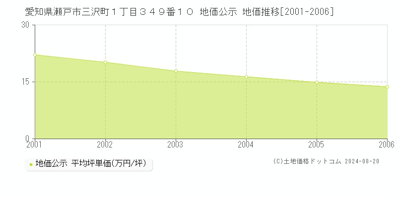 愛知県瀬戸市三沢町１丁目３４９番１０ 公示地価 地価推移[2001-2006]