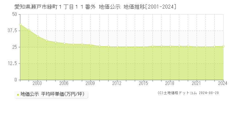 愛知県瀬戸市緑町１丁目１１番外 公示地価 地価推移[2001-2024]