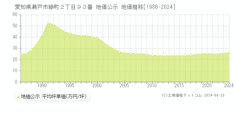 愛知県瀬戸市緑町２丁目９３番 公示地価 地価推移[1986-2024]