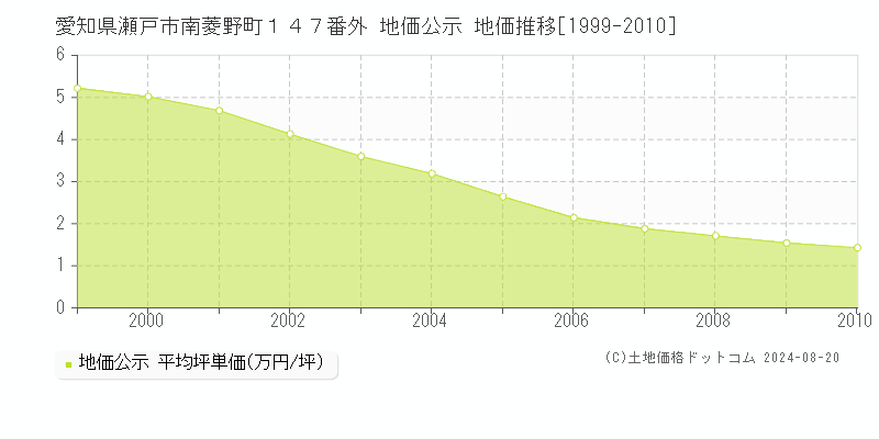 愛知県瀬戸市南菱野町１４７番外 公示地価 地価推移[1999-2010]