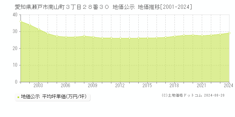 愛知県瀬戸市南山町３丁目２８番３０ 公示地価 地価推移[2001-2024]