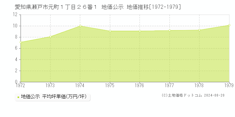 愛知県瀬戸市元町１丁目２６番１ 公示地価 地価推移[1972-1979]