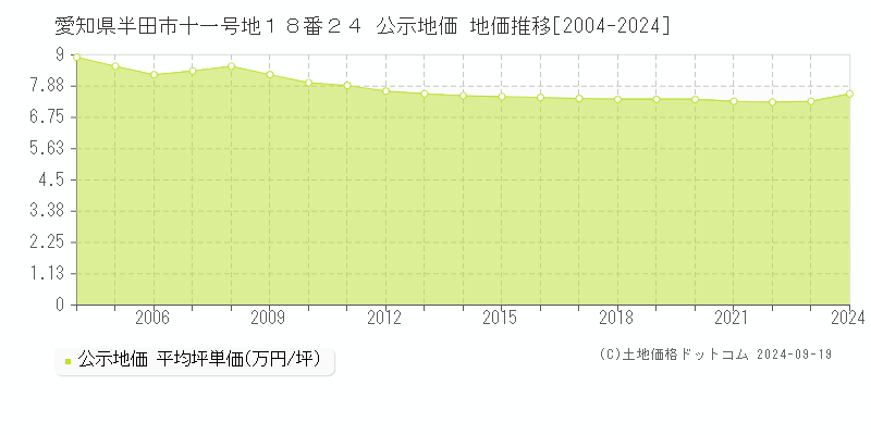 愛知県半田市十一号地１８番２４ 公示地価 地価推移[2004-2024]