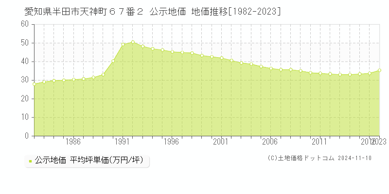 愛知県半田市天神町６７番２ 公示地価 地価推移[1982-2023]