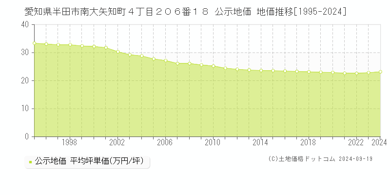 愛知県半田市南大矢知町４丁目２０６番１８ 公示地価 地価推移[1995-2024]