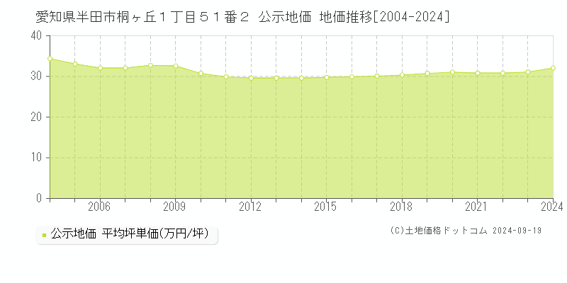 愛知県半田市桐ヶ丘１丁目５１番２ 公示地価 地価推移[2004-2024]