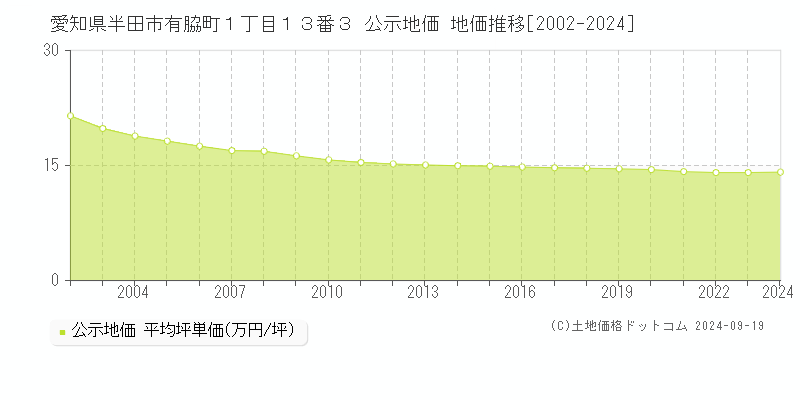 愛知県半田市有脇町１丁目１３番３ 公示地価 地価推移[2002-2024]