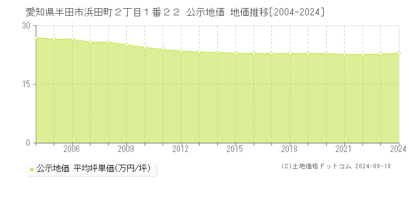 愛知県半田市浜田町２丁目１番２２ 公示地価 地価推移[2004-2024]