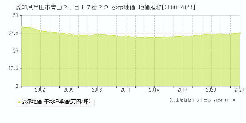 愛知県半田市青山２丁目１７番２９ 公示地価 地価推移[2000-2023]