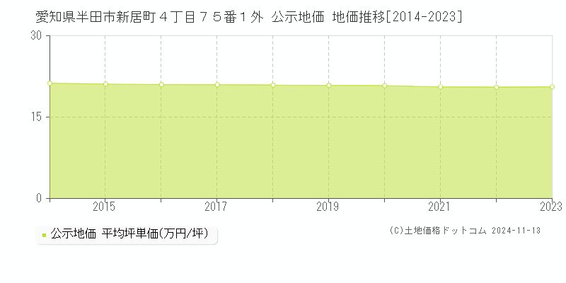 愛知県半田市新居町４丁目７５番１外 公示地価 地価推移[2014-2023]