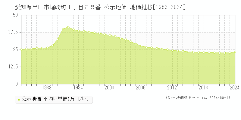 愛知県半田市堀崎町１丁目３８番 公示地価 地価推移[1983-2024]