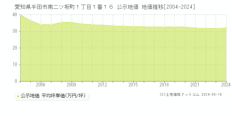 愛知県半田市南二ツ坂町１丁目１番１６ 公示地価 地価推移[2004-2024]