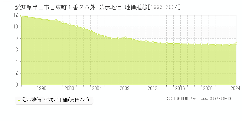 愛知県半田市日東町１番２８外 公示地価 地価推移[1993-2024]