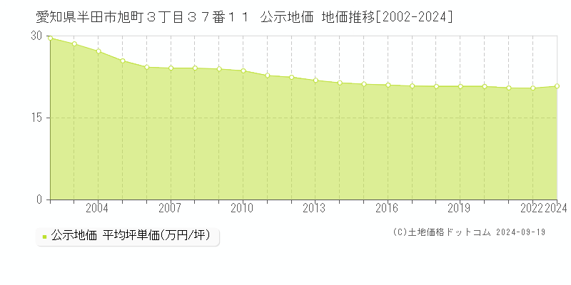 愛知県半田市旭町３丁目３７番１１ 公示地価 地価推移[2002-2024]