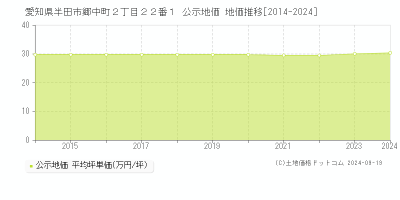 愛知県半田市郷中町２丁目２２番１ 公示地価 地価推移[2014-2024]