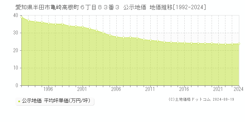 愛知県半田市亀崎高根町６丁目８３番３ 公示地価 地価推移[1992-2024]