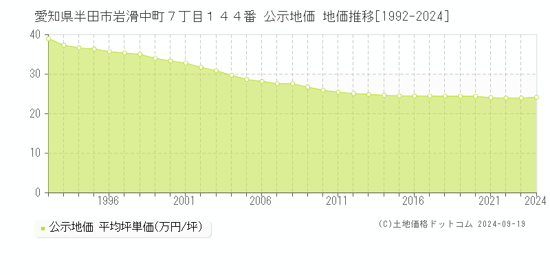 愛知県半田市岩滑中町７丁目１４４番 公示地価 地価推移[1992-2024]