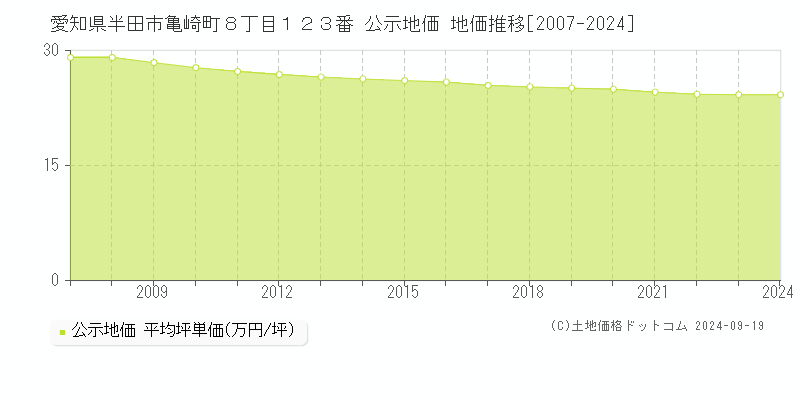 愛知県半田市亀崎町８丁目１２３番 公示地価 地価推移[2007-2024]