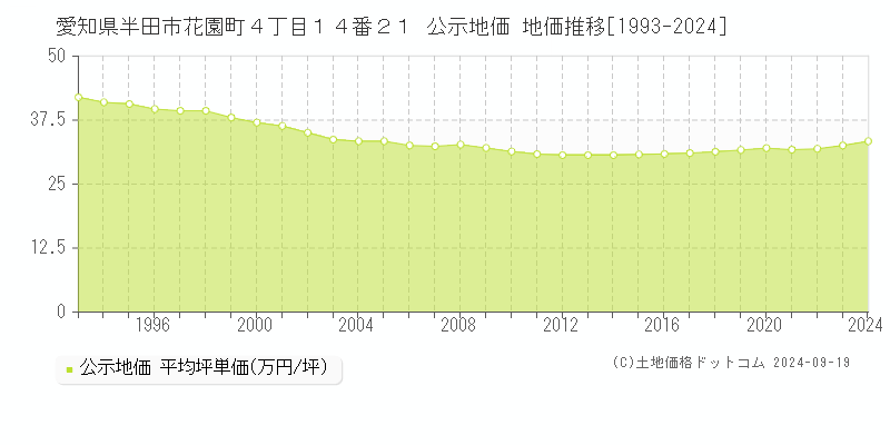 愛知県半田市花園町４丁目１４番２１ 公示地価 地価推移[1993-2024]