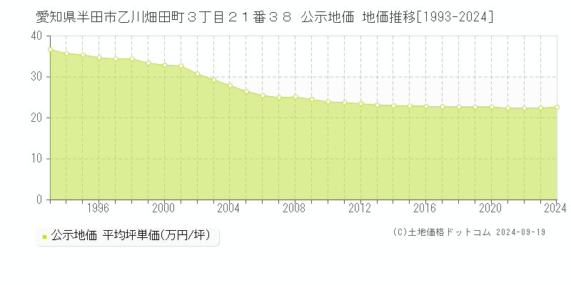 愛知県半田市乙川畑田町３丁目２１番３８ 公示地価 地価推移[1993-2024]