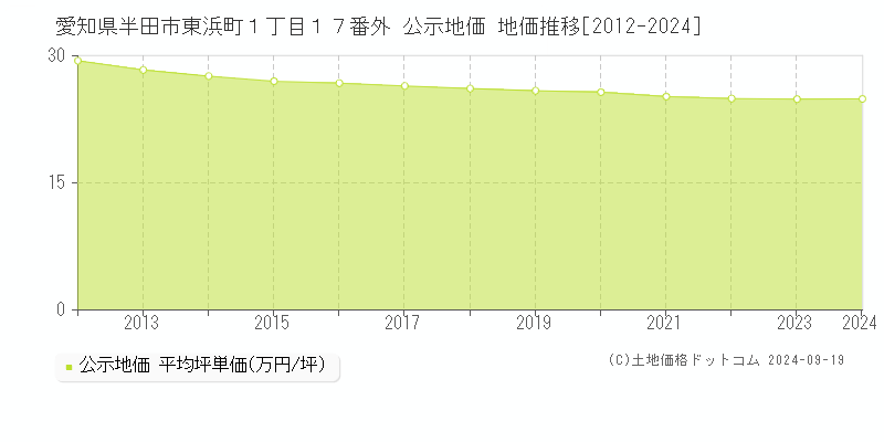 愛知県半田市東浜町１丁目１７番外 公示地価 地価推移[2012-2024]