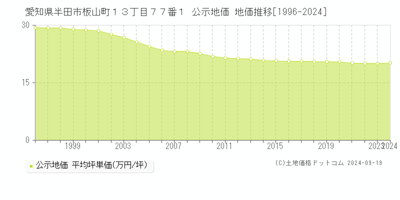 愛知県半田市板山町１３丁目７７番１ 公示地価 地価推移[1996-2024]