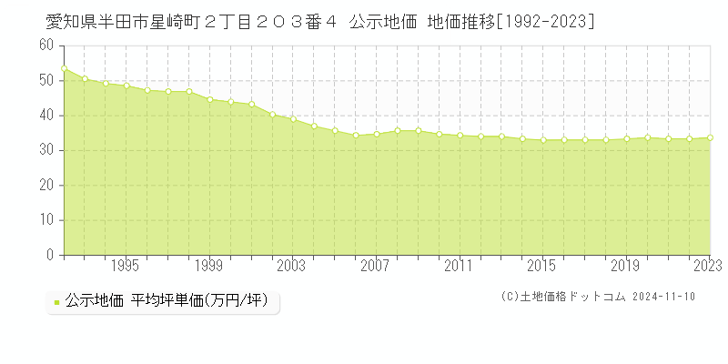 愛知県半田市星崎町２丁目２０３番４ 公示地価 地価推移[1992-2023]