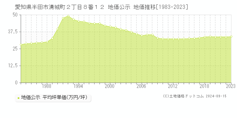 愛知県半田市清城町２丁目８番１２ 公示地価 地価推移[1983-2022]