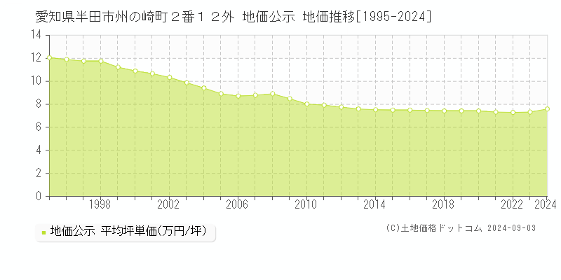 愛知県半田市州の崎町２番１２外 公示地価 地価推移[1995-2023]