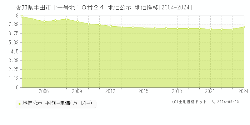 愛知県半田市十一号地１８番２４ 公示地価 地価推移[2004-2019]