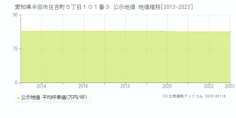 愛知県半田市住吉町５丁目１０１番３ 公示地価 地価推移[2013-2020]