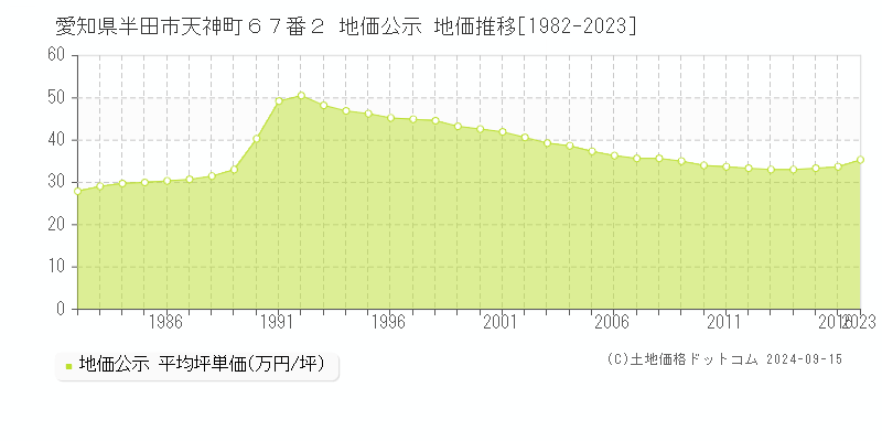 愛知県半田市天神町６７番２ 公示地価 地価推移[1982-2023]